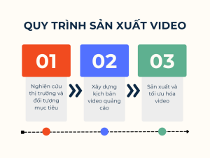 Quy trình sản xuất video MEDIAgency