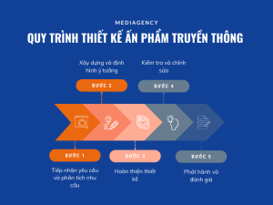 Quy trình thiết kế ấn phẩm truyền thông của MEDIAgency